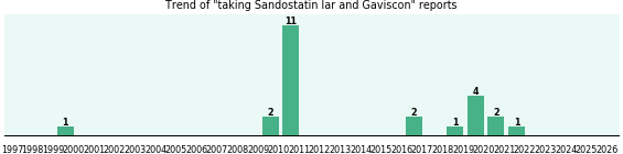 Sandostatin lar and Gaviscon drug interactions.